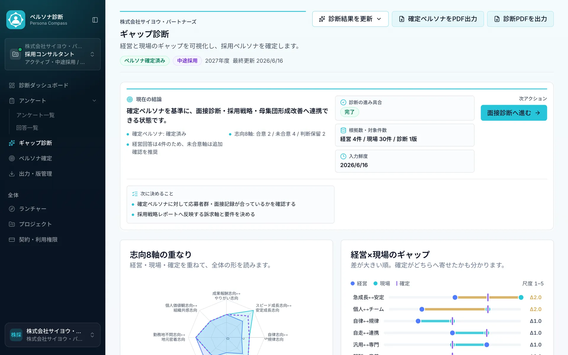 ギャップ診断画面。志向8軸のレーダーチャートで経営・現場・確定ペルソナの重なりを表示し、経営×現場のギャップを差の大きい順に一覧している。
